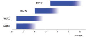 Self tacking jib system size chart